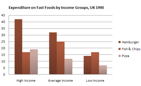 Expenditure on Fast Foods by Income Groups, UK 1990