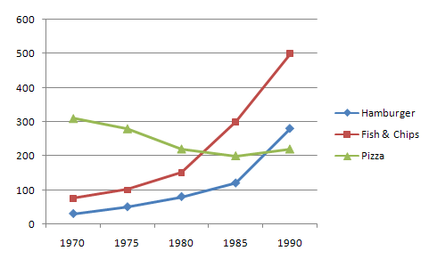 IELTS Graph Sample