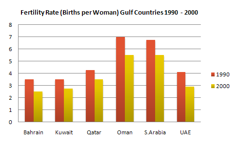 Fertility Rate (Births per Woman) Gulf Countries 1990 - 2000