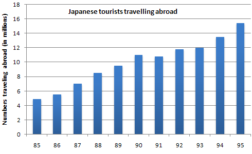 Japanese tourists travelling abroad