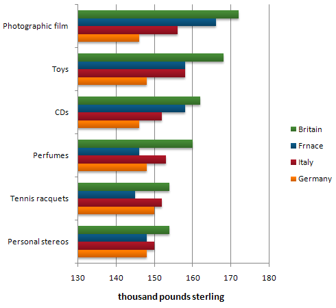 Amount spent on six consumer goods in four European countries