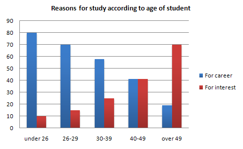 Reasons for study according to age of student