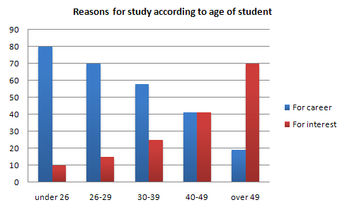 IELTS Graph