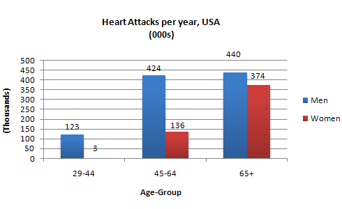 Heart Attacks per year, USA