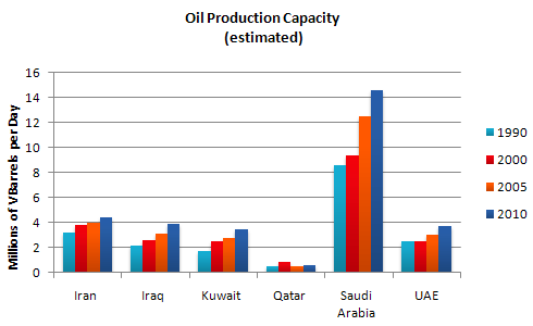 Oil Production Capacity