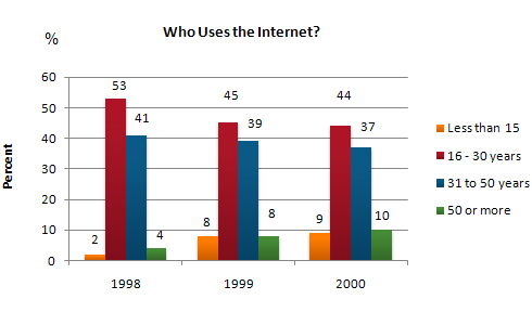 Who Uses the Internet?