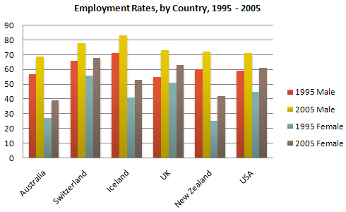 Employment Rates, by Country, 1995 - 2005