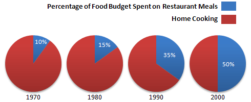 Percentage of Food Budget Spent on Restaurant Meals