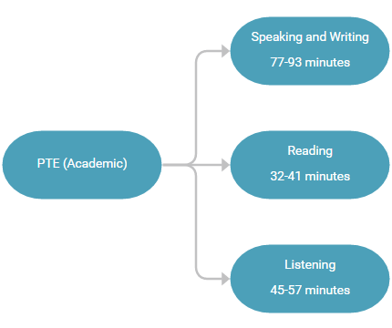 PTE (Academic) Structure