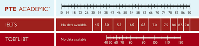 COMPARISON OF IELTS/TOEFL/PTE SCORES