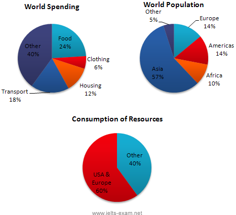 World Spending and Population