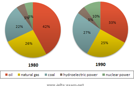 Main sources of energy in the USA