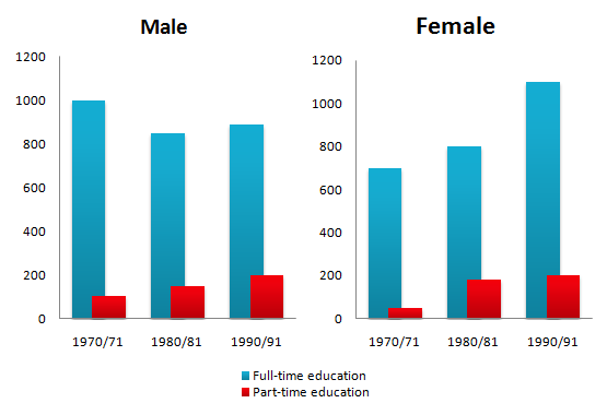 The number of men and women in further education in Britain