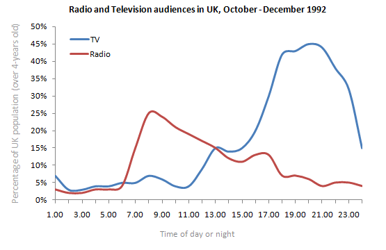 Radio and Television audiences in UK