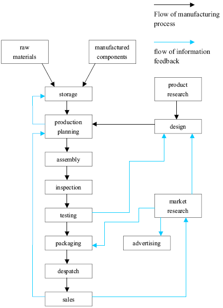 Consumer Goods Manufacturing