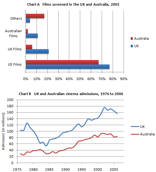 UK and Australia cinema admissions, 1976 to 2006