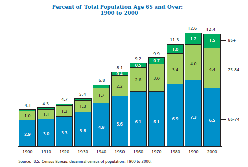 Percent of Total Population Age 65 and Over: 1900 to 2000