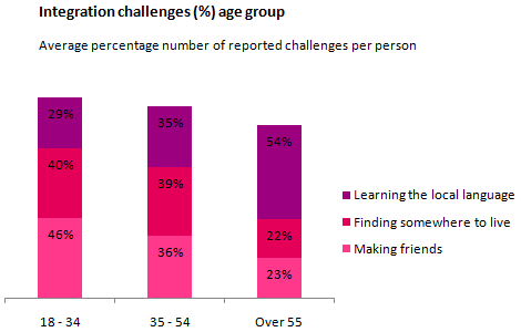 Average percentage number of reported challenges per person