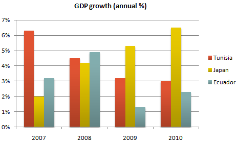 GDP growth