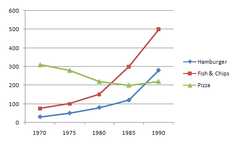 Expenditure on Fast Foods by Income Groups, UK 1990