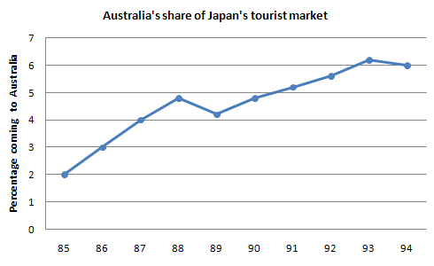Australia's share of Japan's tourist market