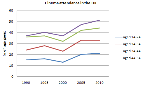 Cinema attendance in the UK