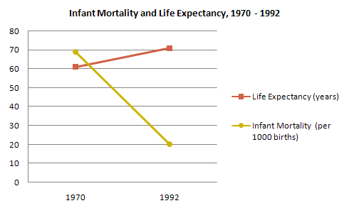 Infant Mortality and Life Expectancy, 1970 - 1992