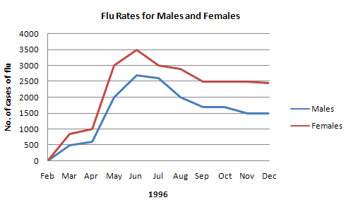 Flu Rates for Males and Females