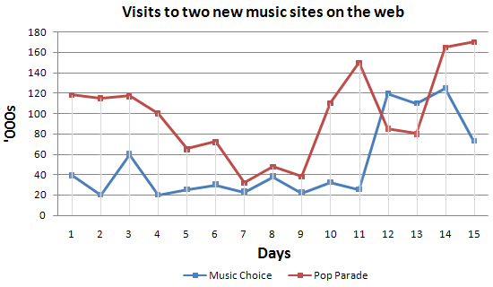 Visits to two new music websites