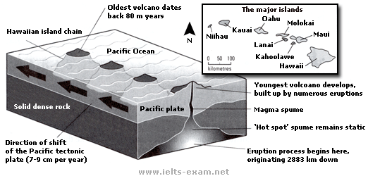 Hawaiian Island Chain