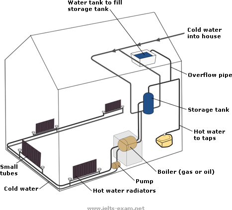 Central Heating System