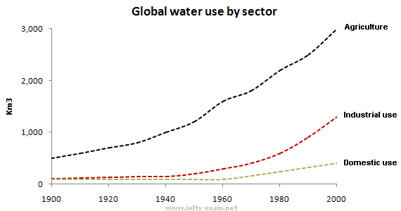Global water use by sector