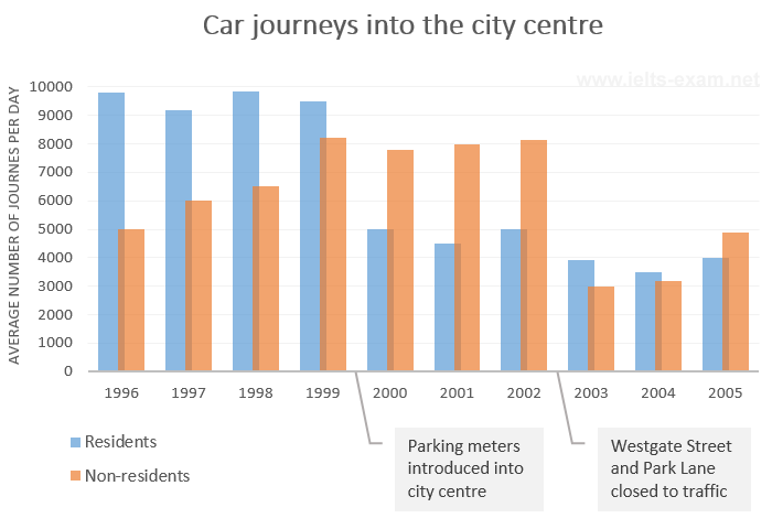 Car journeys into the city centre