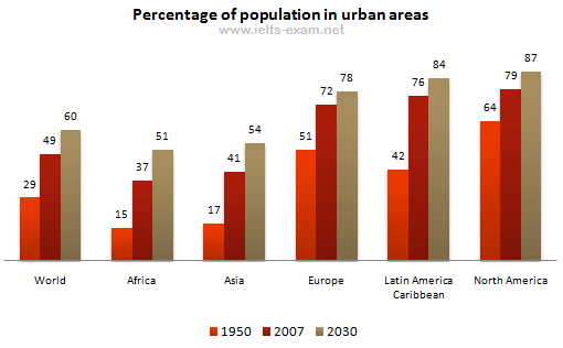 Percentage of pupulation in urban areas