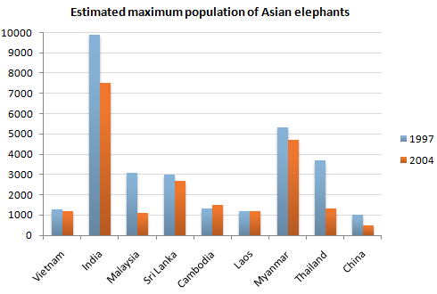 Estimated maximum population of Asian elephants The graph shows