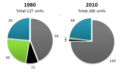 Electricity generation by source in New Zealand and Germany in 1980 and 2010