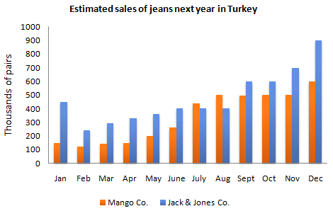 Estimated sales of jeans next year in Turkey