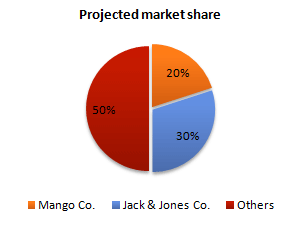 Projected market share of the two companies in jeans
