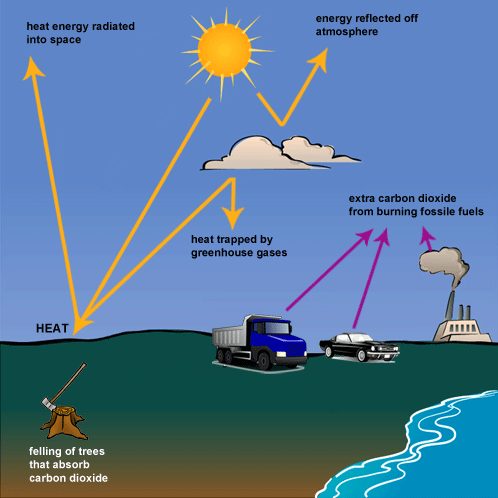 Greenhouse Gases