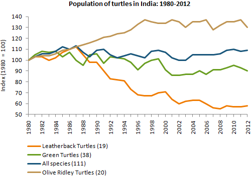 Population of turtles in India: 1980-2012