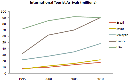 International Tourist Arrivals