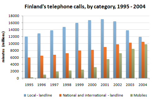 Finland's telephone calls, by category, 1995-2004