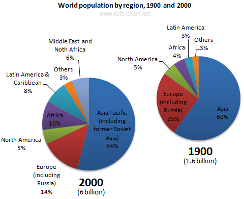 World population by region, 1900 and 2000