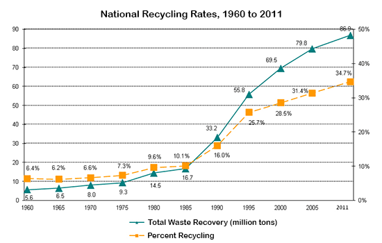 National Recycling Rates, 1960 to 2011