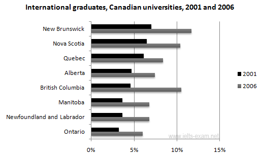 International graduates, Canadian universities, 2001 and 2006