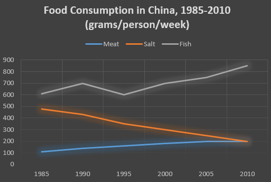 Food consumption in China, 1985-2010