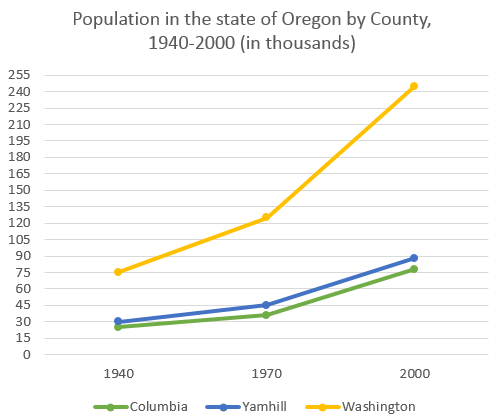 Population change between 1940 and 2000 in three different counties in the U.S.