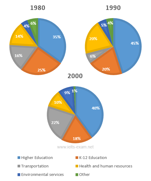 Expenditure by local authorities in Someland