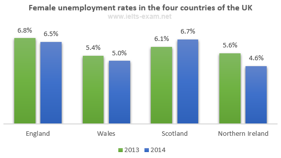 Female unemployment rates in the United Kingdom in 2013 and 2014