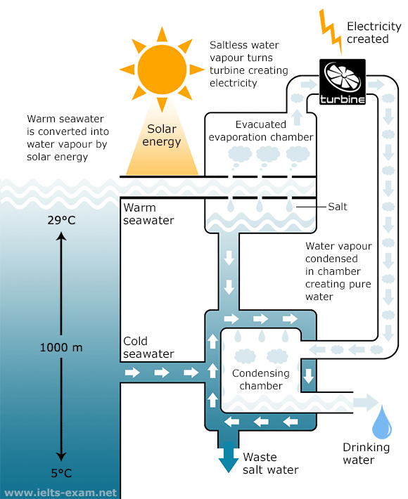 Ocean Thermal Energy Conversion (OTEC)